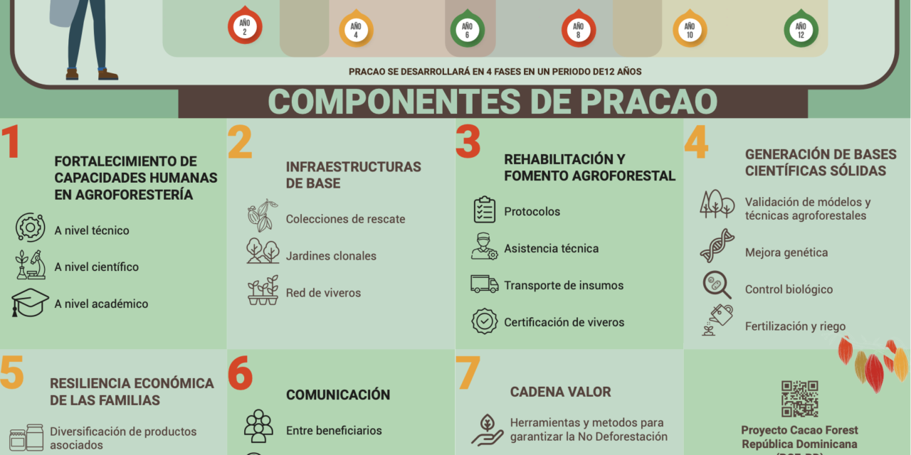 Présentation du programme PRACAO